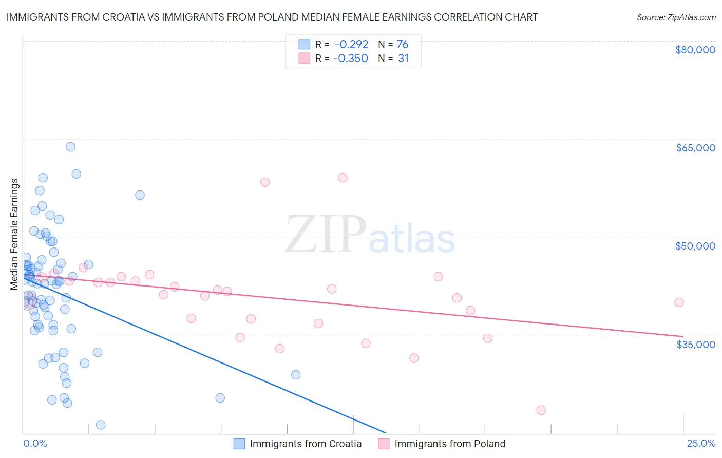Immigrants from Croatia vs Immigrants from Poland Median Female Earnings