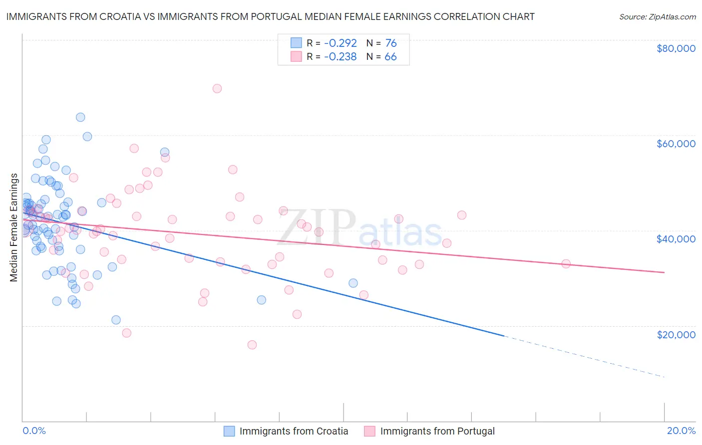 Immigrants from Croatia vs Immigrants from Portugal Median Female Earnings