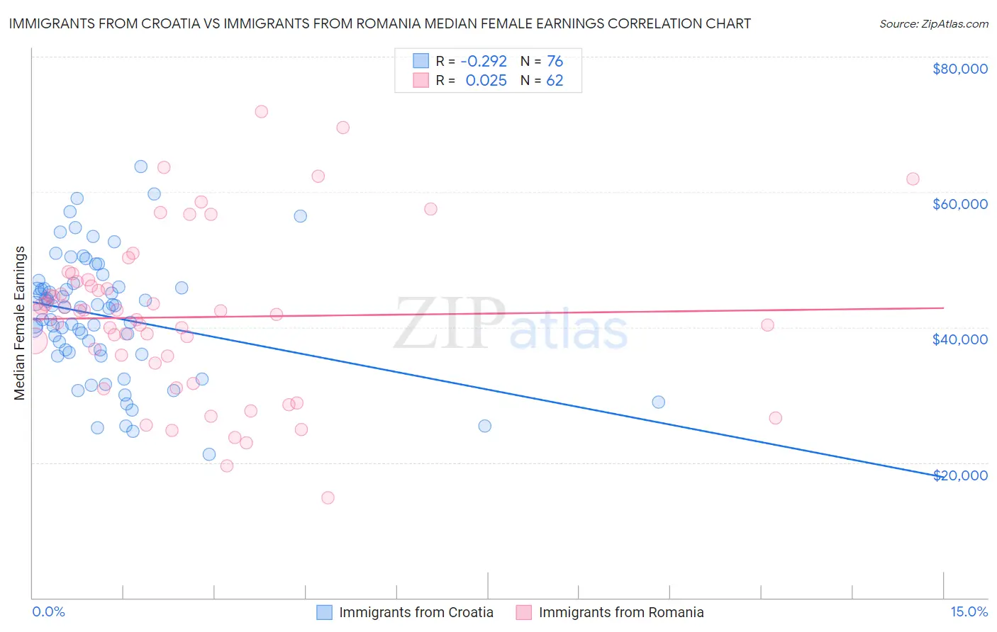Immigrants from Croatia vs Immigrants from Romania Median Female Earnings