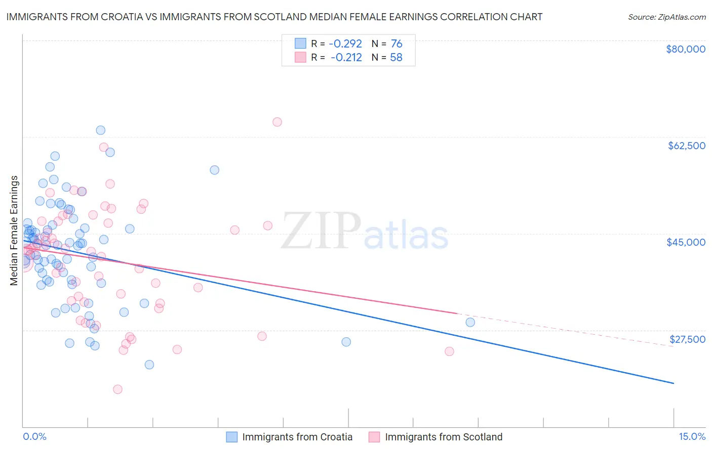 Immigrants from Croatia vs Immigrants from Scotland Median Female Earnings