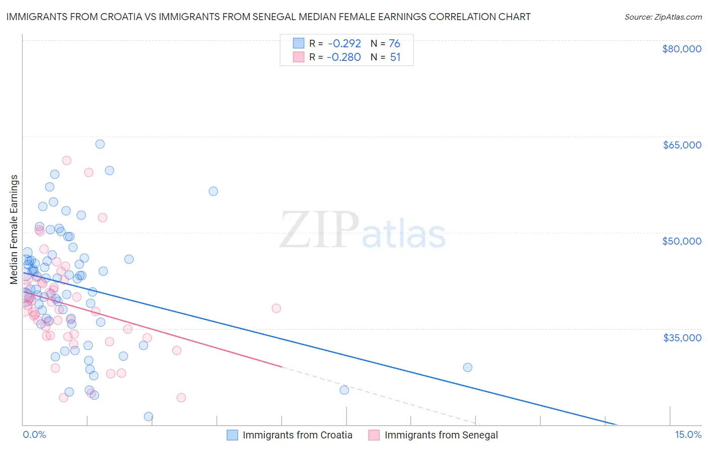 Immigrants from Croatia vs Immigrants from Senegal Median Female Earnings