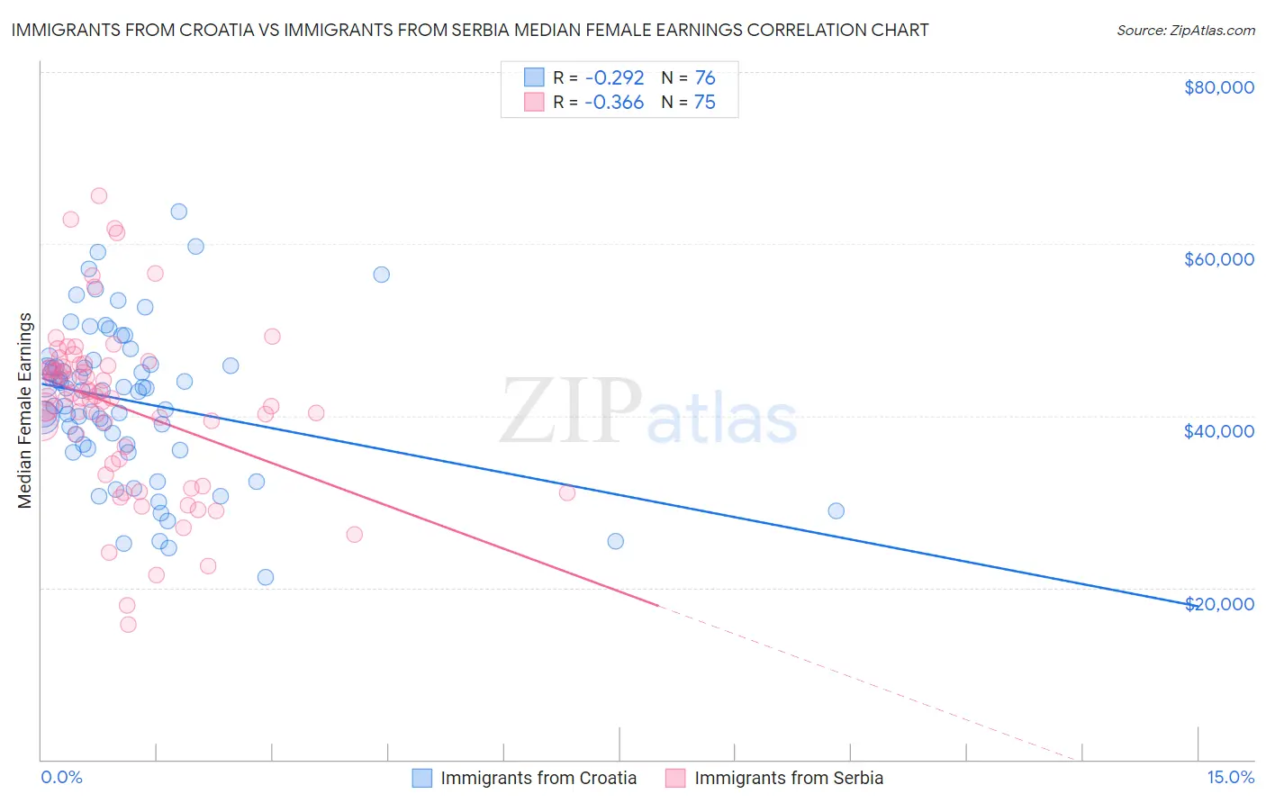 Immigrants from Croatia vs Immigrants from Serbia Median Female Earnings