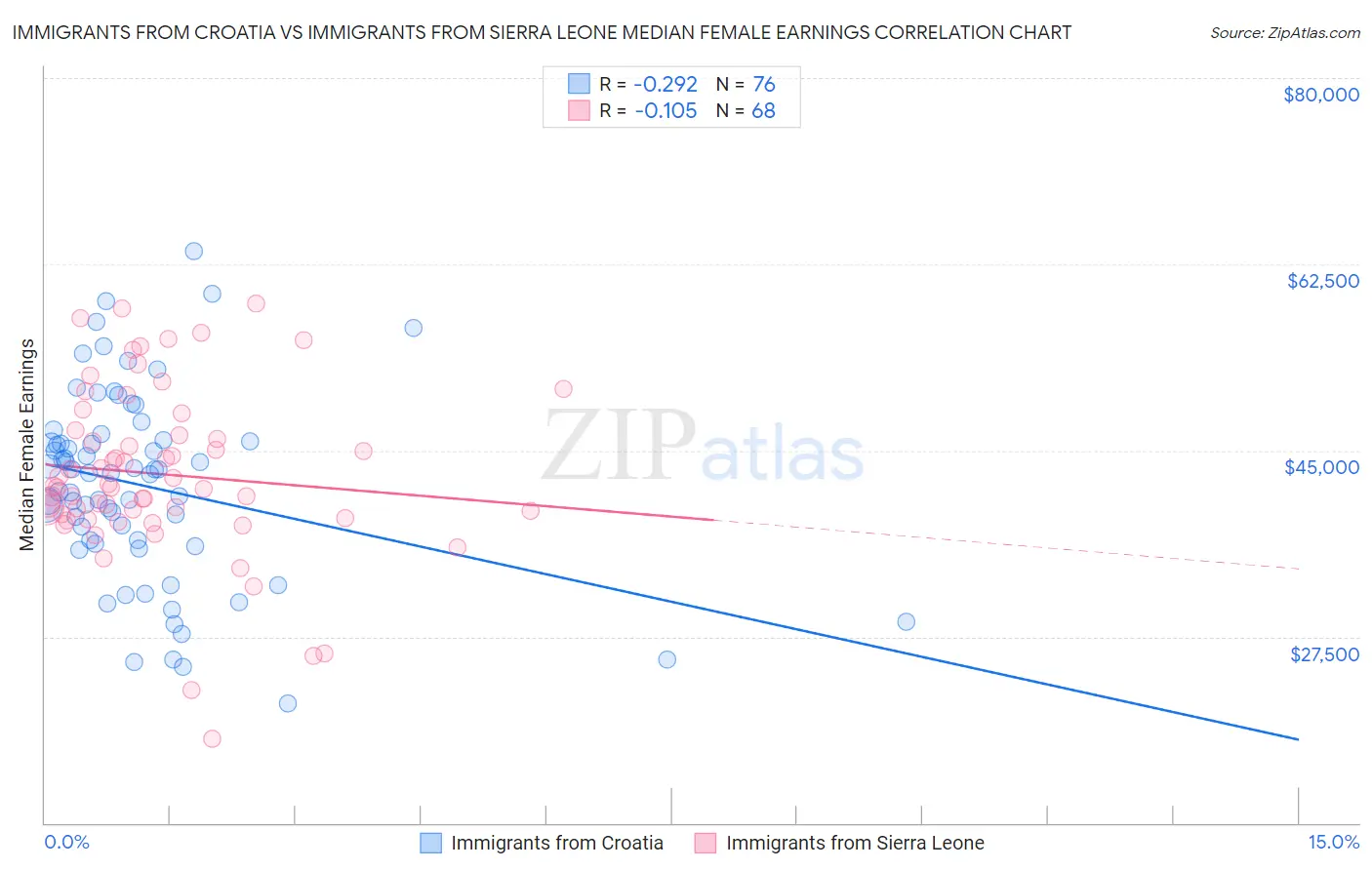 Immigrants from Croatia vs Immigrants from Sierra Leone Median Female Earnings