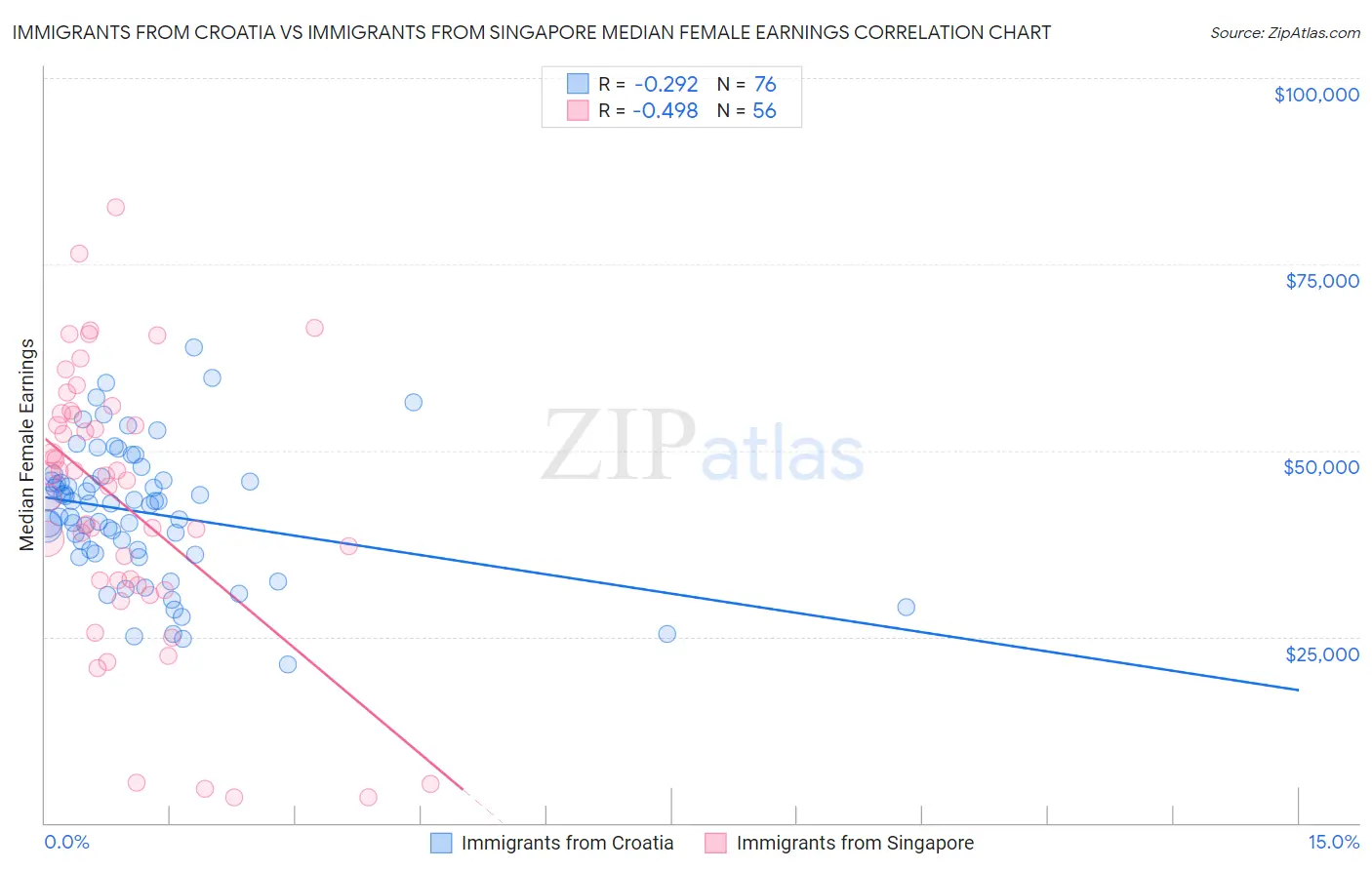 Immigrants from Croatia vs Immigrants from Singapore Median Female Earnings
