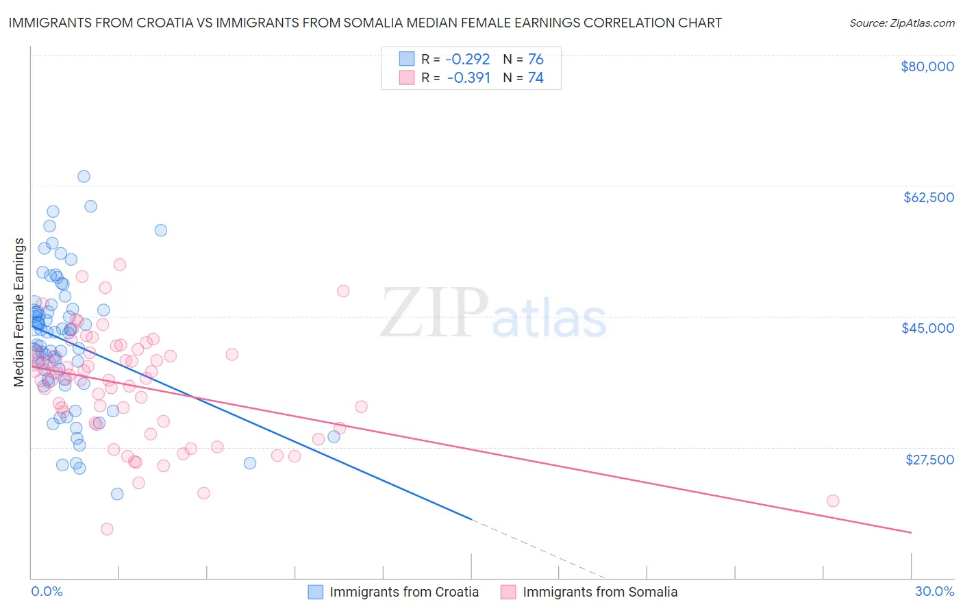 Immigrants from Croatia vs Immigrants from Somalia Median Female Earnings