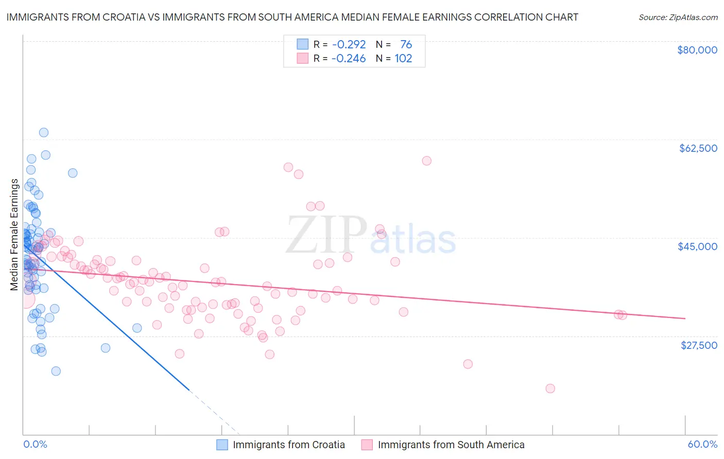 Immigrants from Croatia vs Immigrants from South America Median Female Earnings