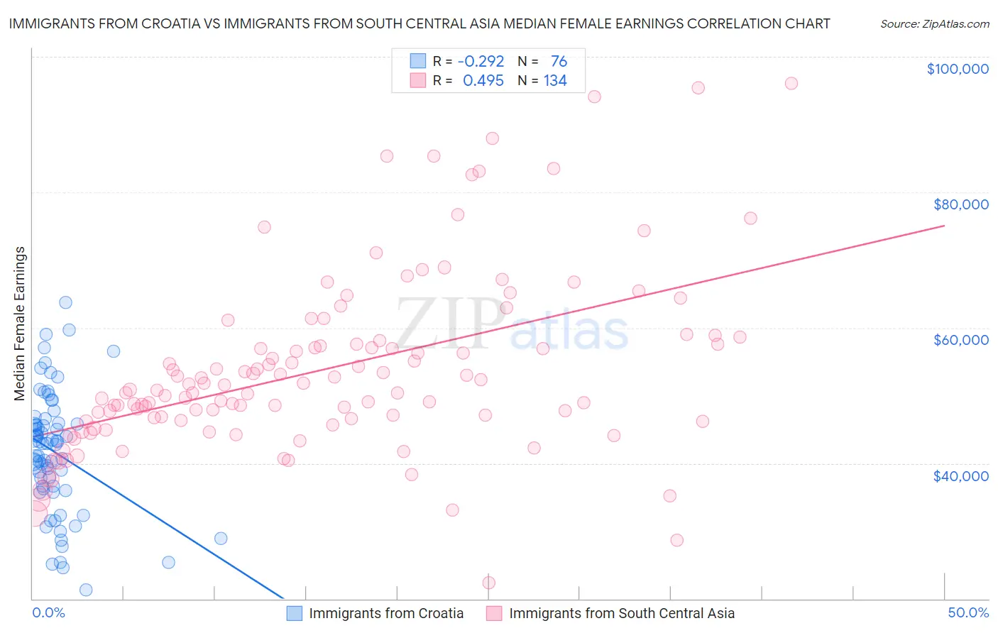 Immigrants from Croatia vs Immigrants from South Central Asia Median Female Earnings