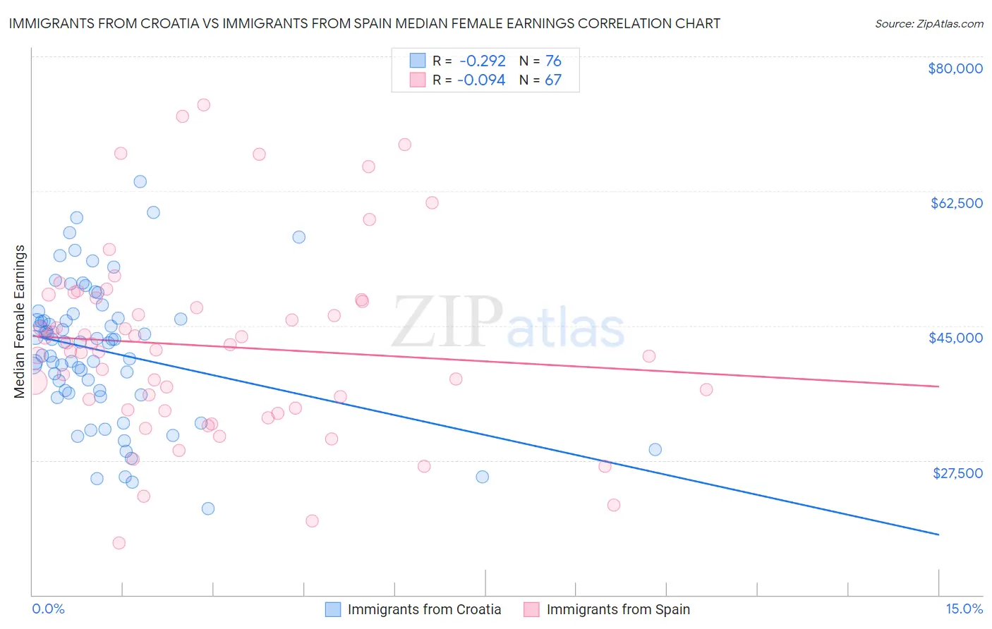 Immigrants from Croatia vs Immigrants from Spain Median Female Earnings