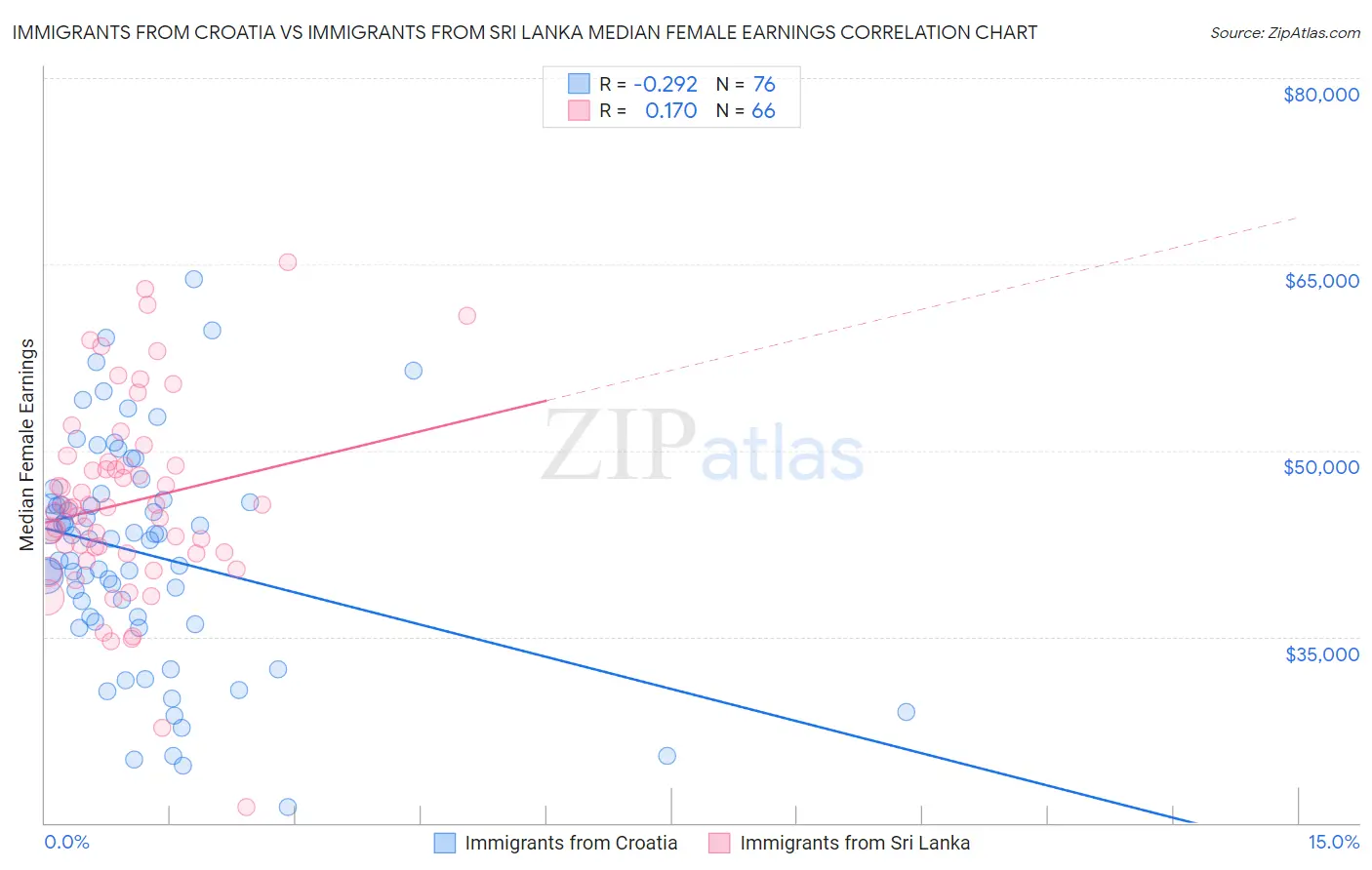 Immigrants from Croatia vs Immigrants from Sri Lanka Median Female Earnings