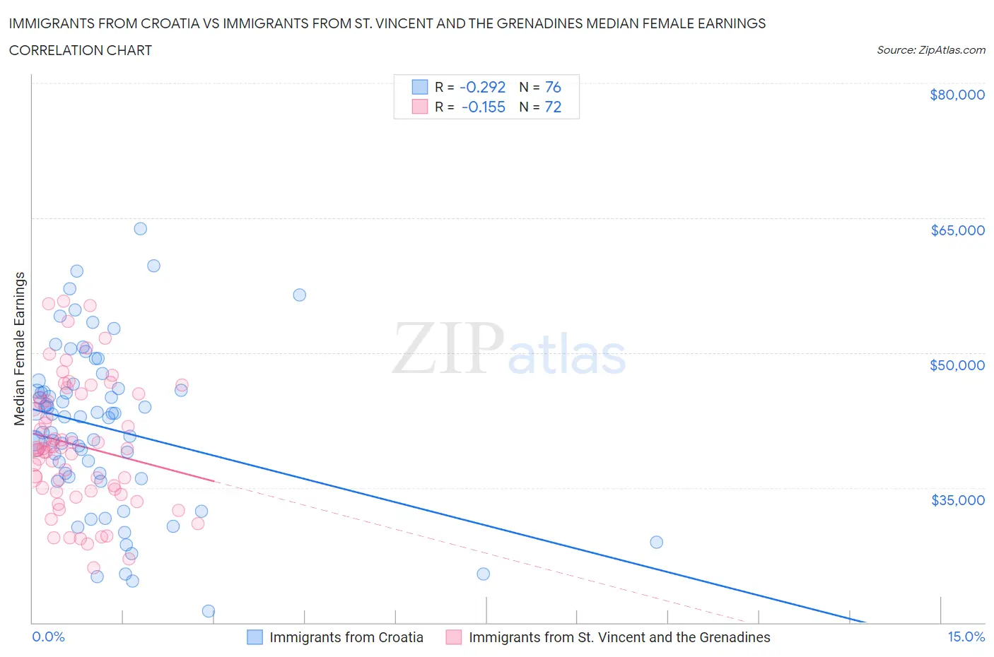 Immigrants from Croatia vs Immigrants from St. Vincent and the Grenadines Median Female Earnings