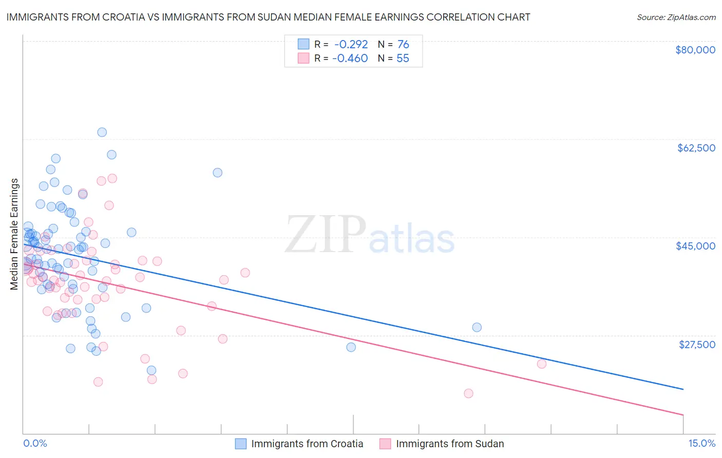 Immigrants from Croatia vs Immigrants from Sudan Median Female Earnings
