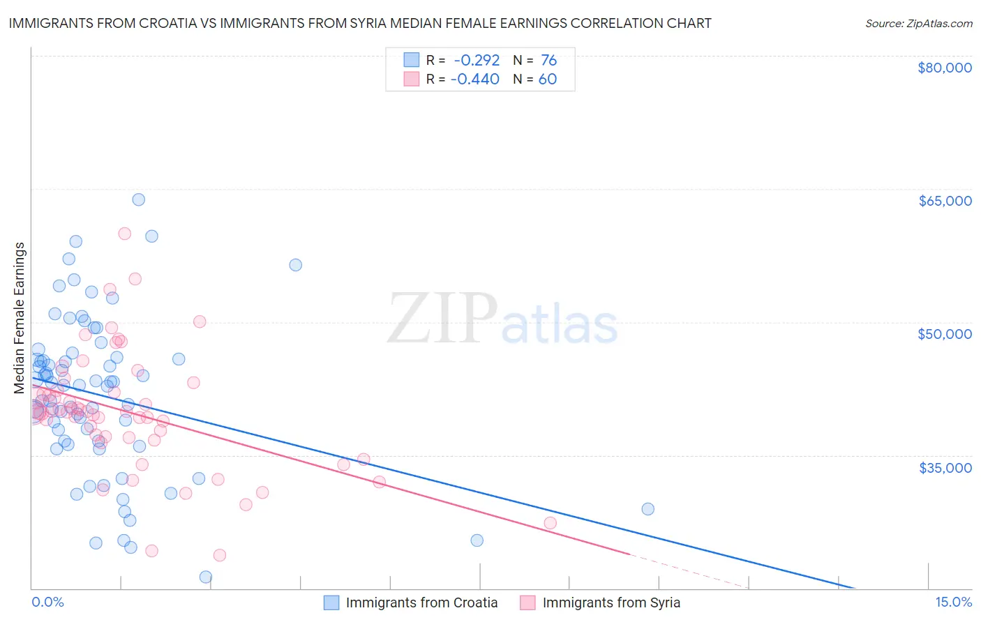 Immigrants from Croatia vs Immigrants from Syria Median Female Earnings