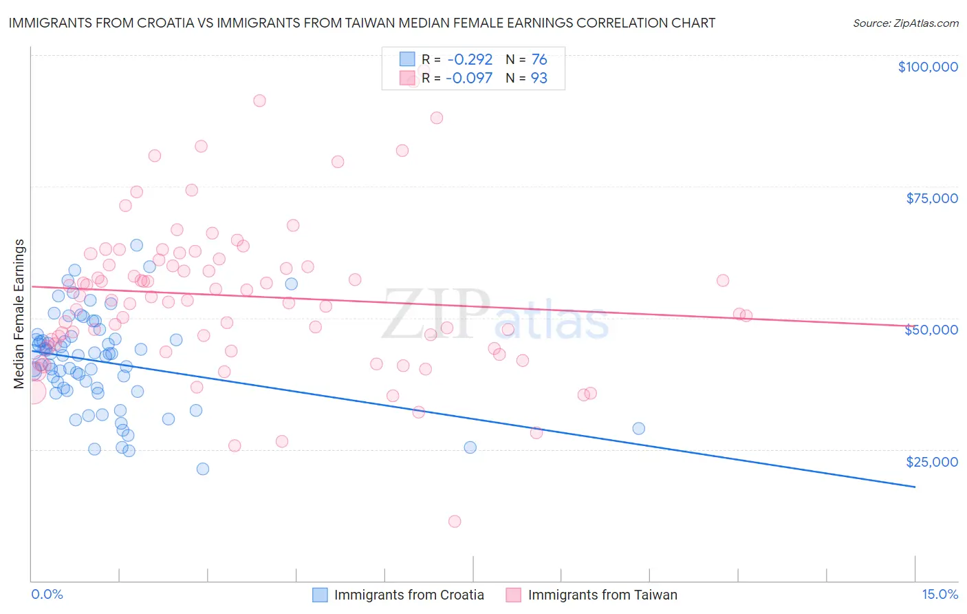 Immigrants from Croatia vs Immigrants from Taiwan Median Female Earnings