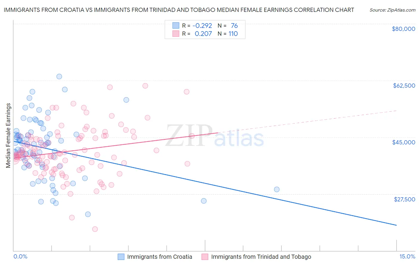 Immigrants from Croatia vs Immigrants from Trinidad and Tobago Median Female Earnings