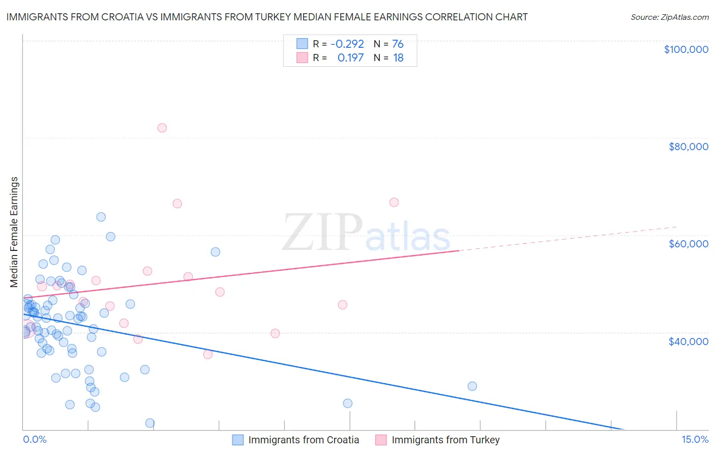 Immigrants from Croatia vs Immigrants from Turkey Median Female Earnings