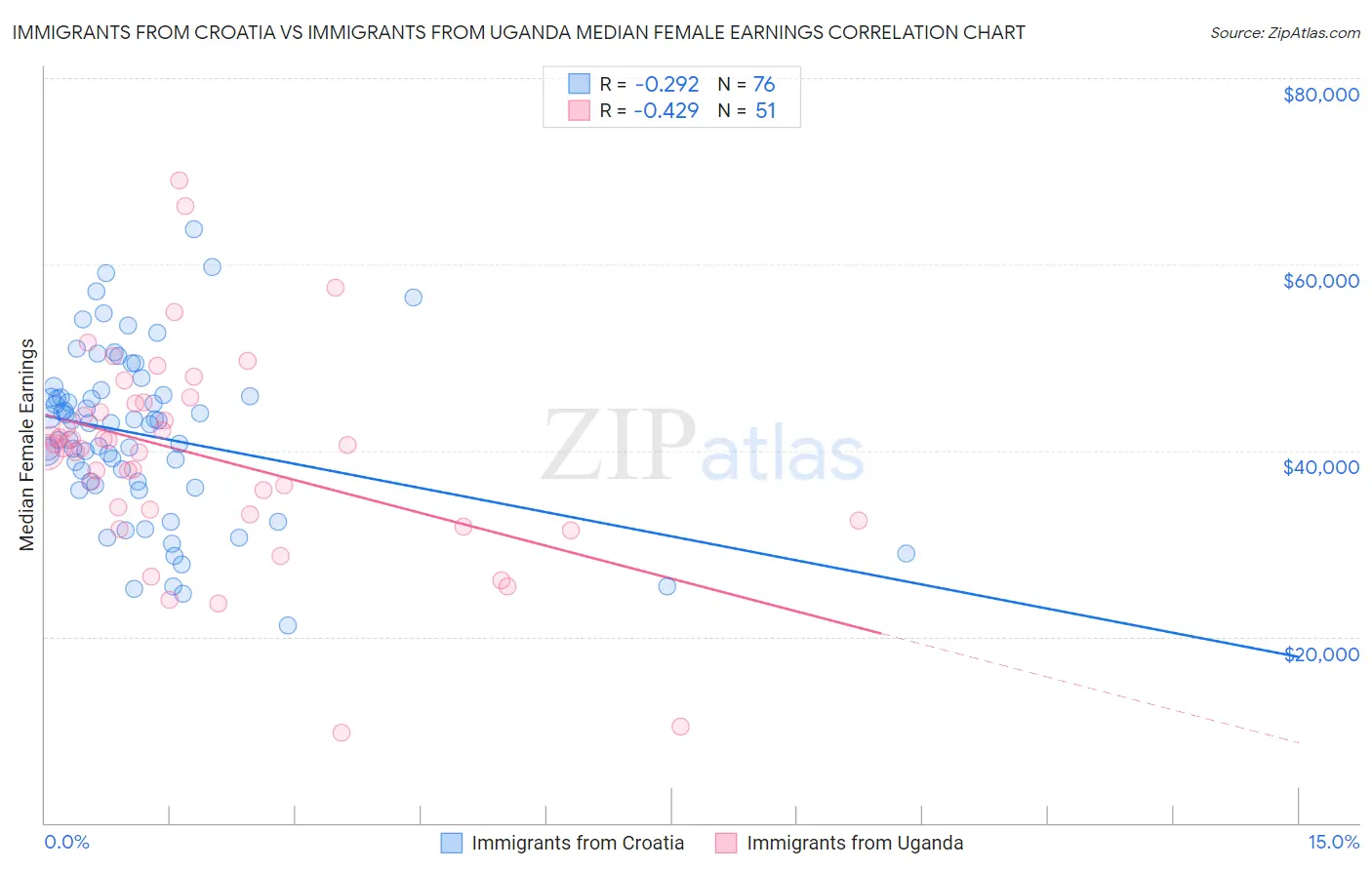 Immigrants from Croatia vs Immigrants from Uganda Median Female Earnings