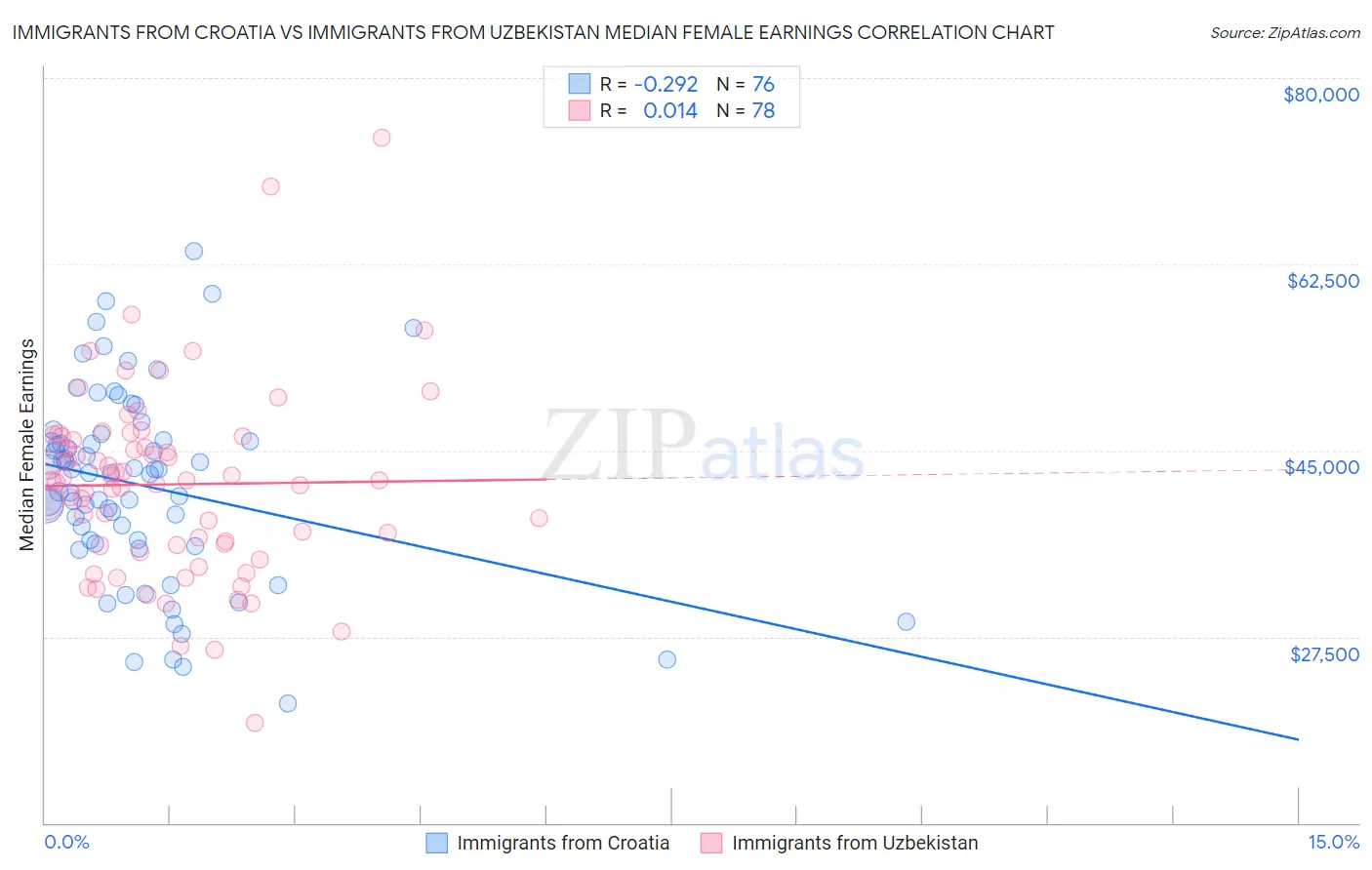 Immigrants from Croatia vs Immigrants from Uzbekistan Median Female Earnings