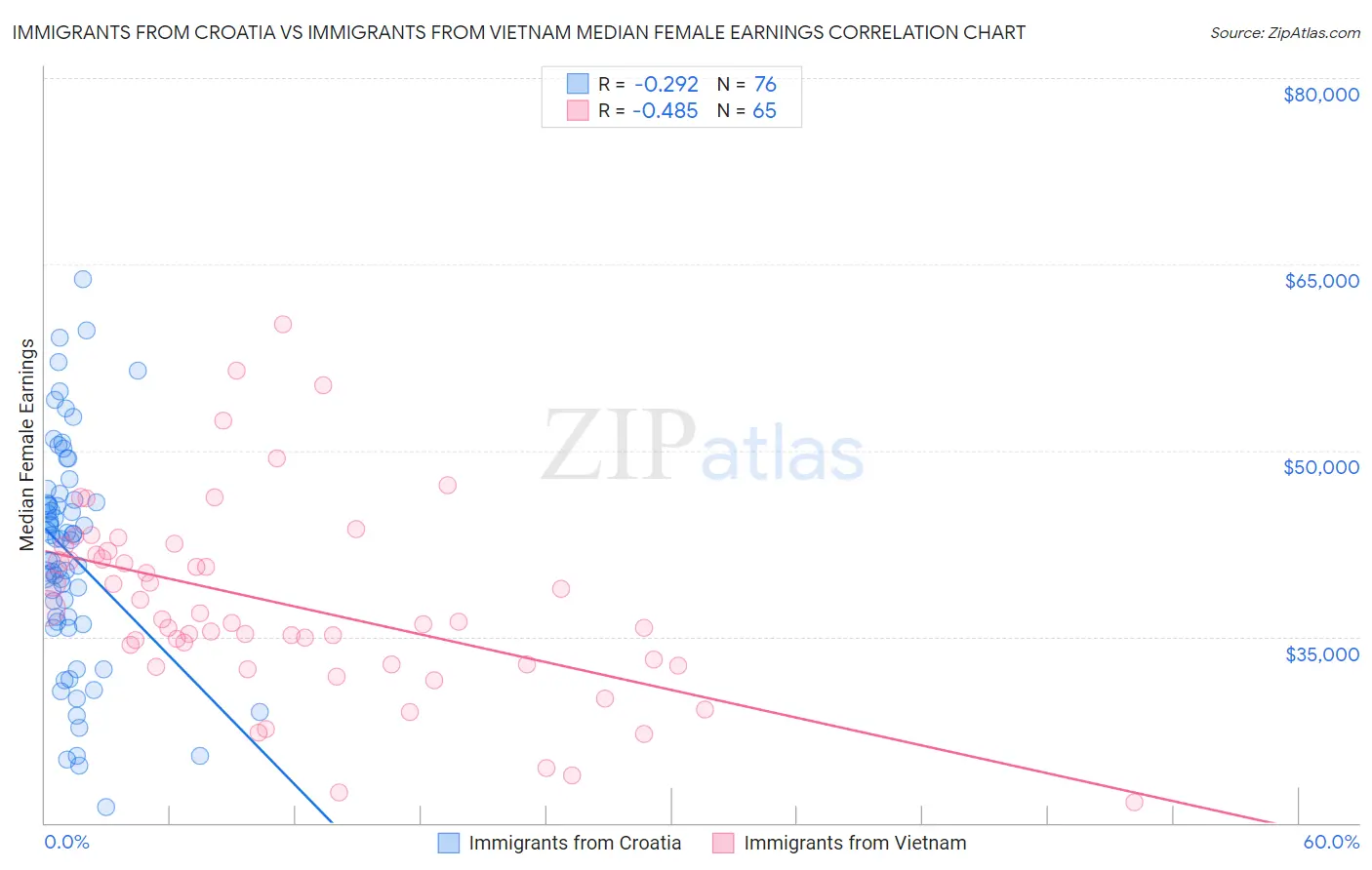 Immigrants from Croatia vs Immigrants from Vietnam Median Female Earnings