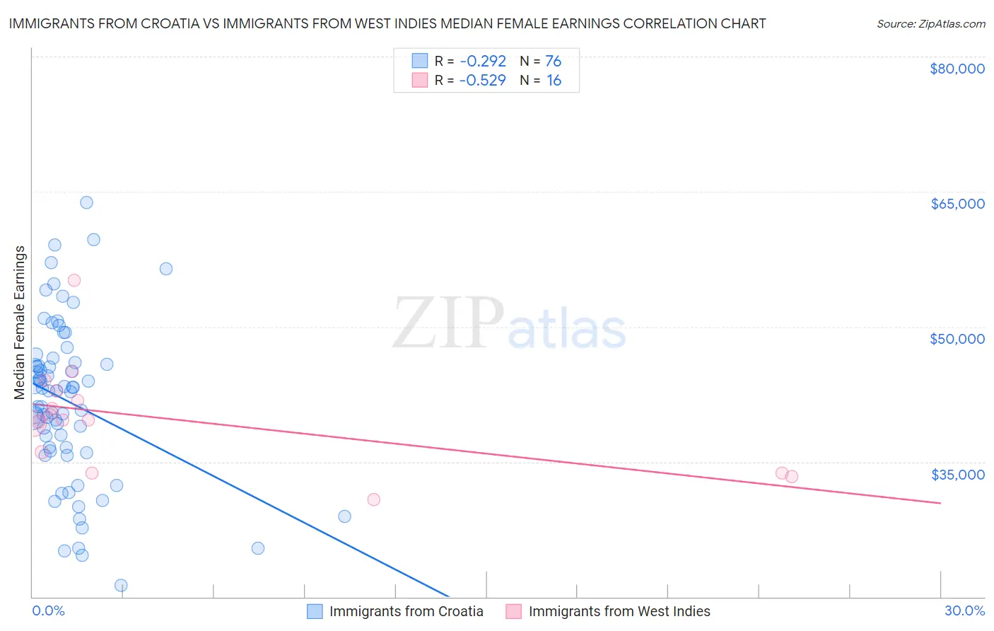 Immigrants from Croatia vs Immigrants from West Indies Median Female Earnings