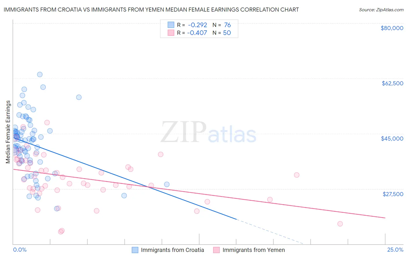 Immigrants from Croatia vs Immigrants from Yemen Median Female Earnings