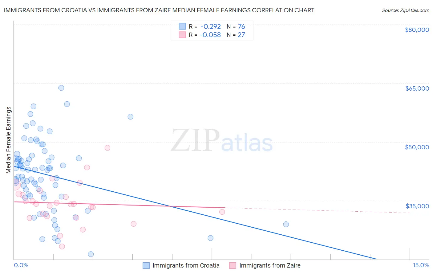 Immigrants from Croatia vs Immigrants from Zaire Median Female Earnings