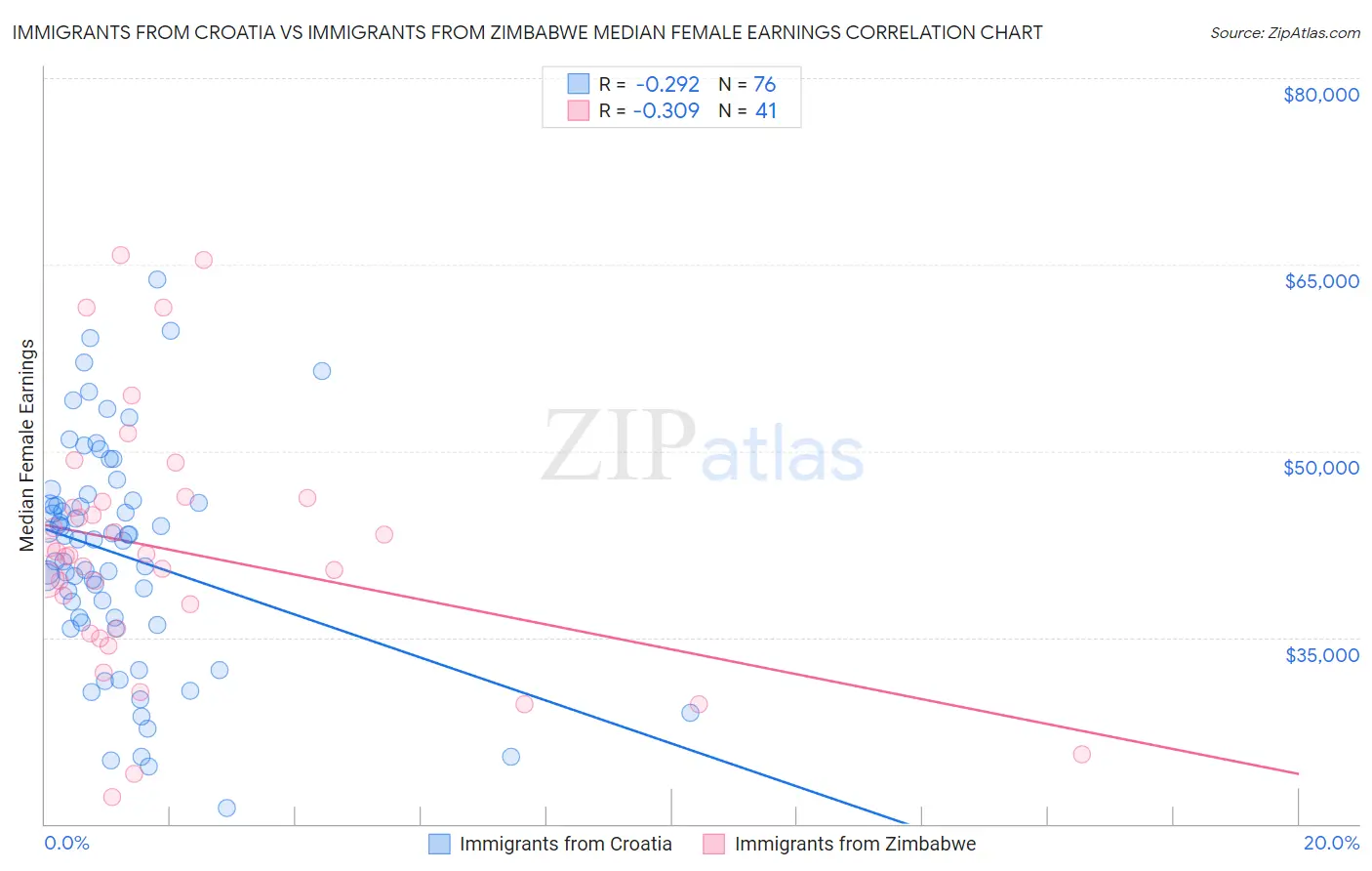 Immigrants from Croatia vs Immigrants from Zimbabwe Median Female Earnings