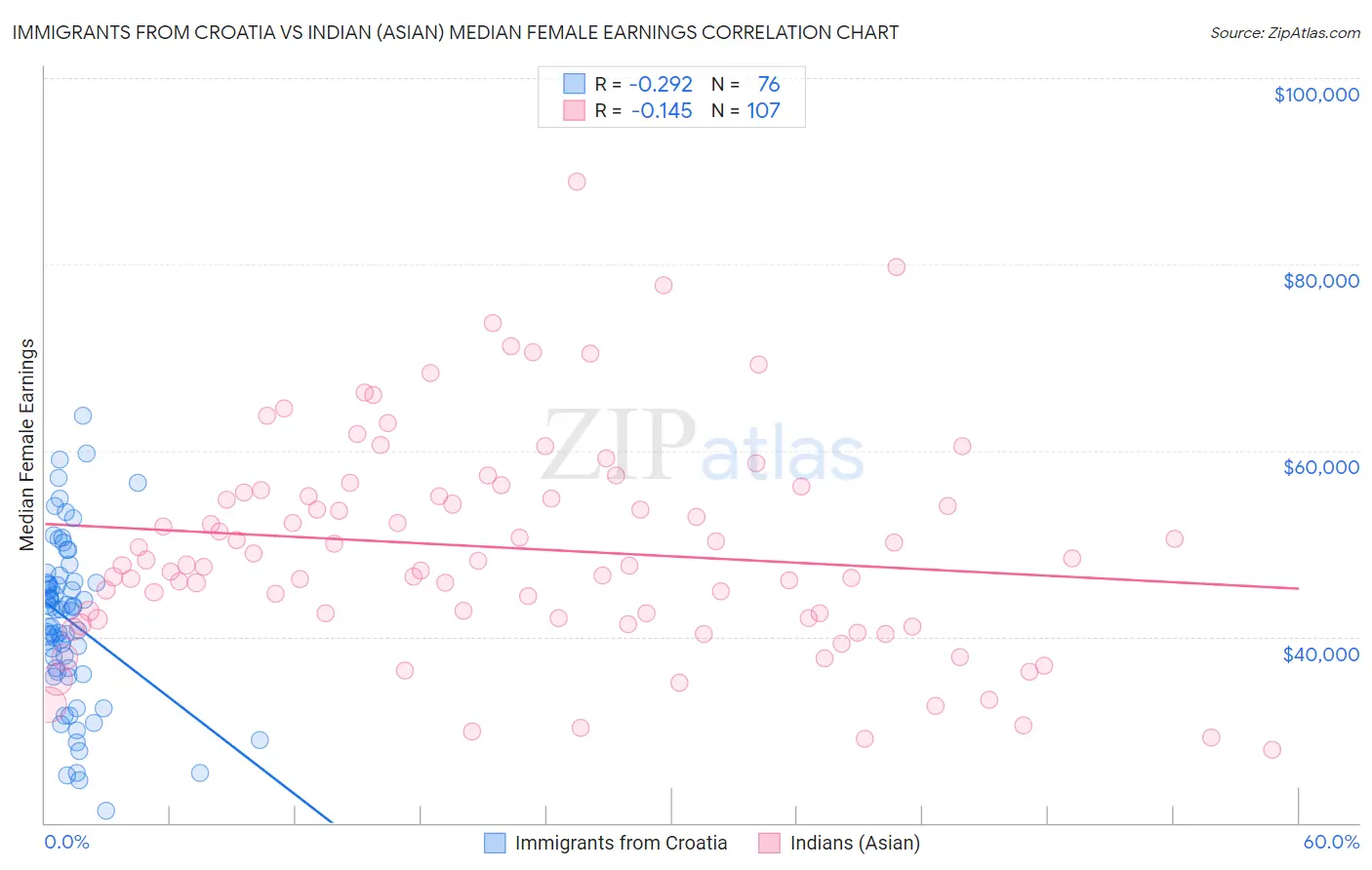 Immigrants from Croatia vs Indian (Asian) Median Female Earnings