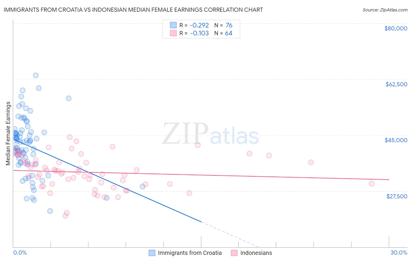 Immigrants from Croatia vs Indonesian Median Female Earnings