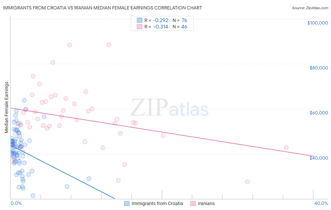 Immigrants from Croatia vs Iranian Median Female Earnings