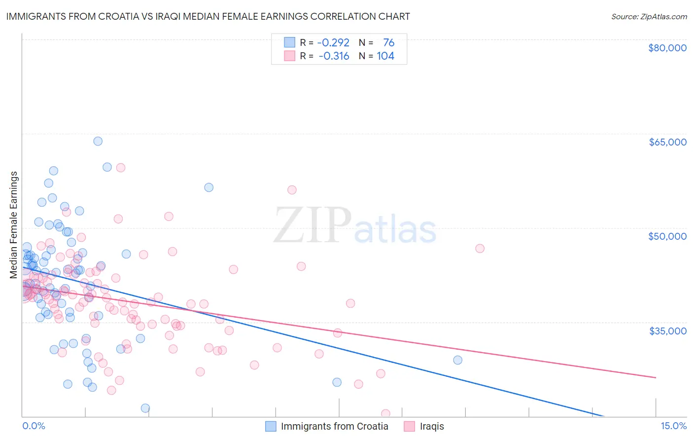 Immigrants from Croatia vs Iraqi Median Female Earnings