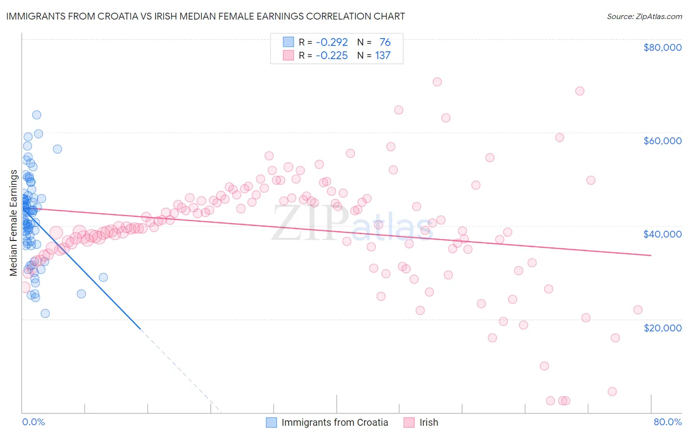 Immigrants from Croatia vs Irish Median Female Earnings