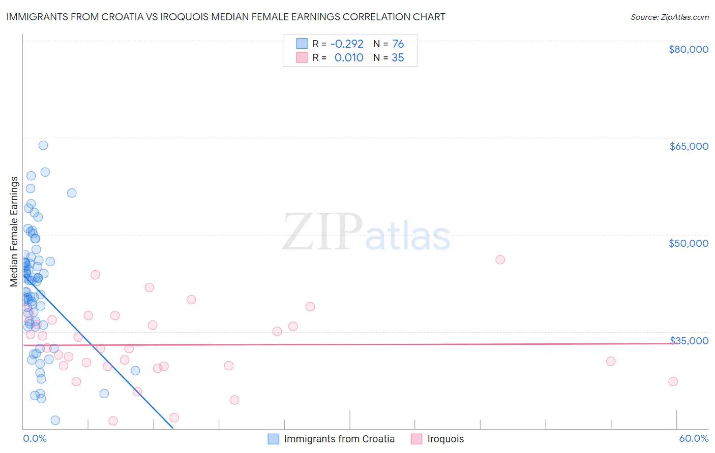 Immigrants from Croatia vs Iroquois Median Female Earnings