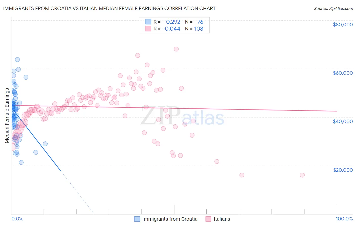 Immigrants from Croatia vs Italian Median Female Earnings