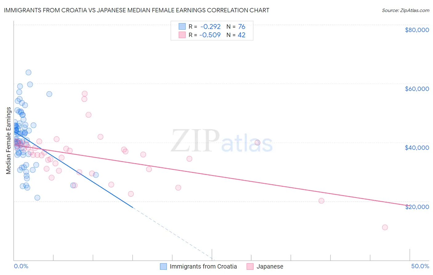 Immigrants from Croatia vs Japanese Median Female Earnings