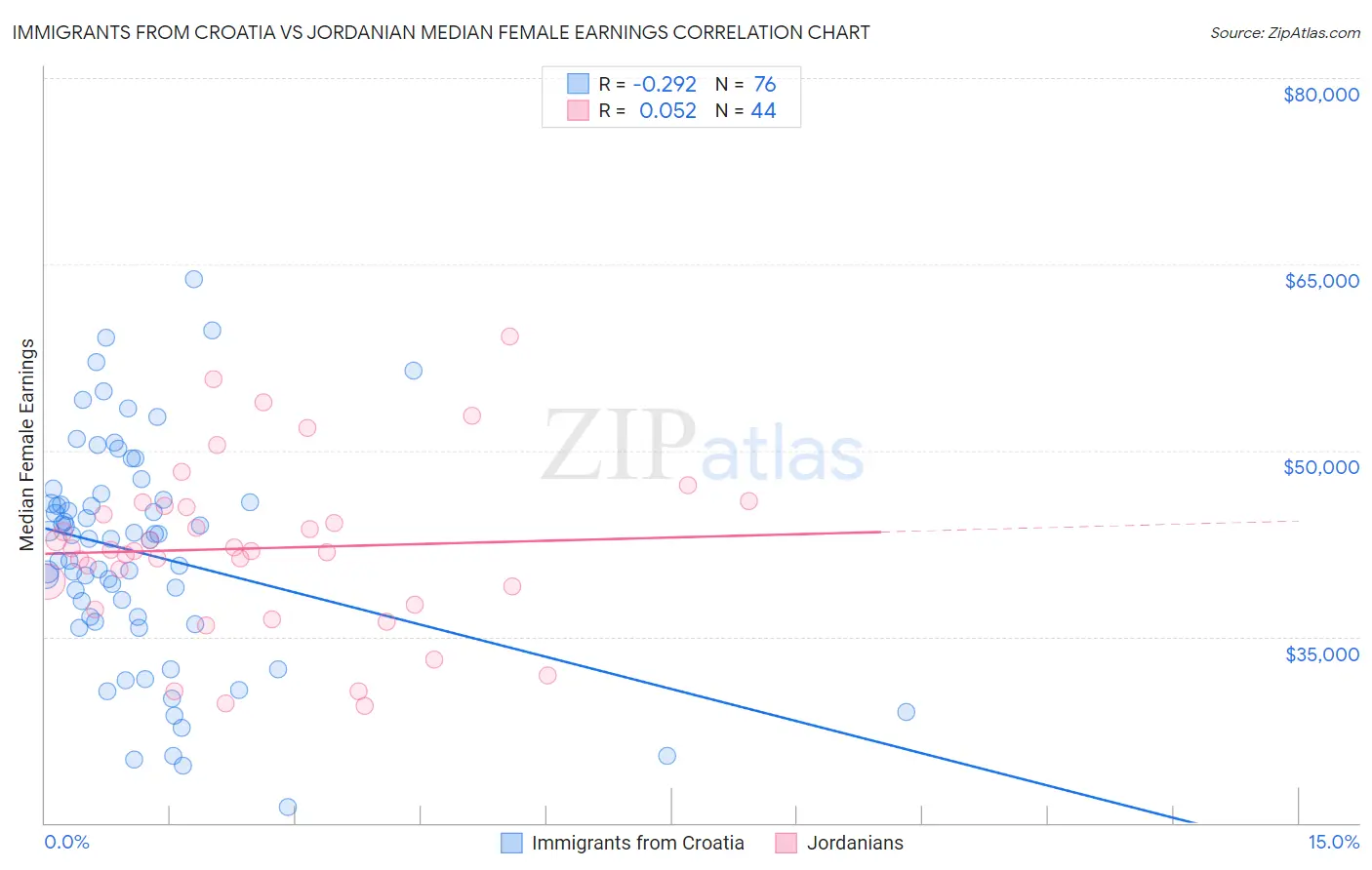 Immigrants from Croatia vs Jordanian Median Female Earnings