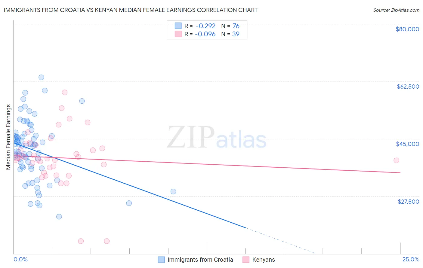 Immigrants from Croatia vs Kenyan Median Female Earnings