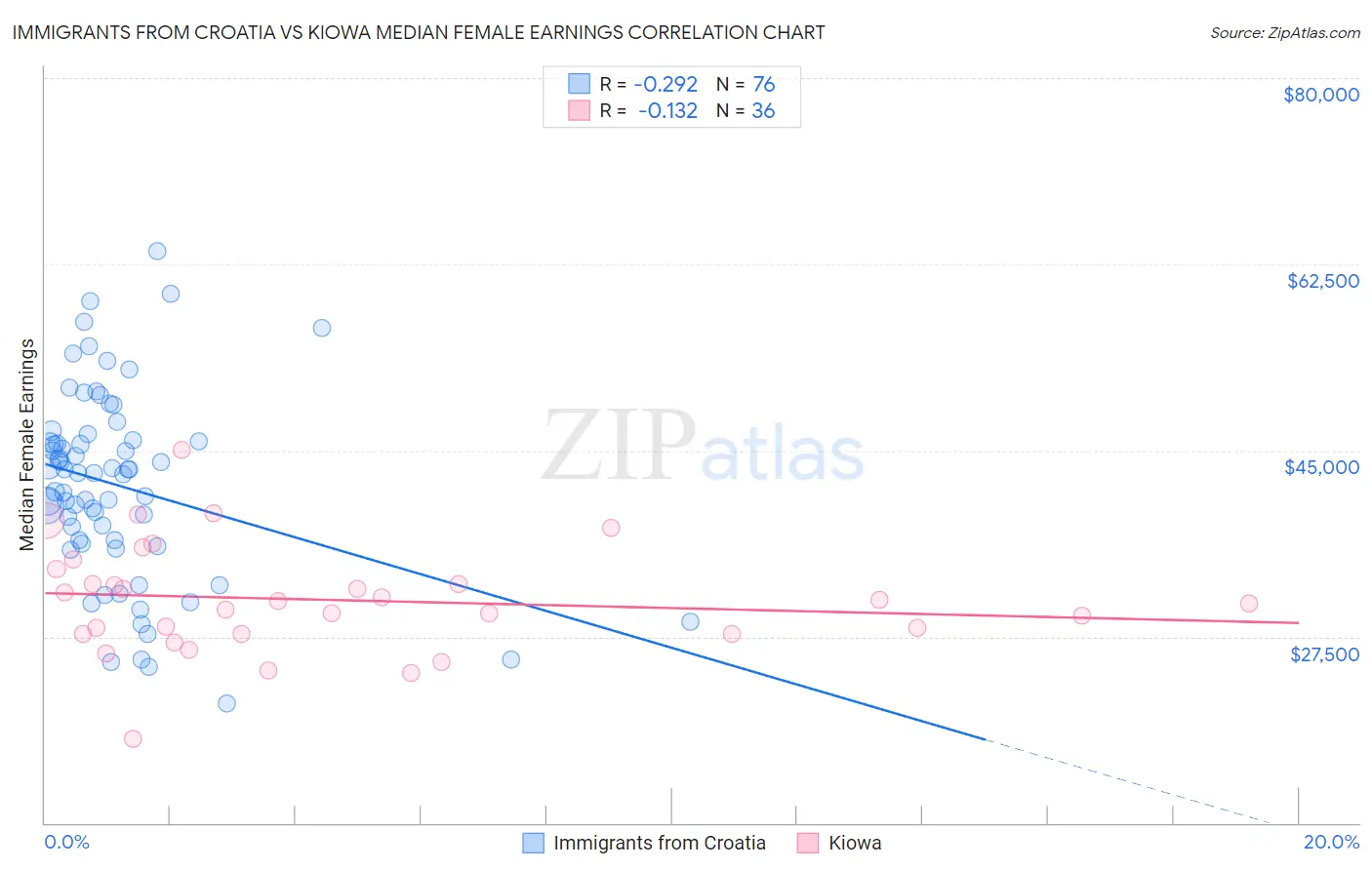 Immigrants from Croatia vs Kiowa Median Female Earnings