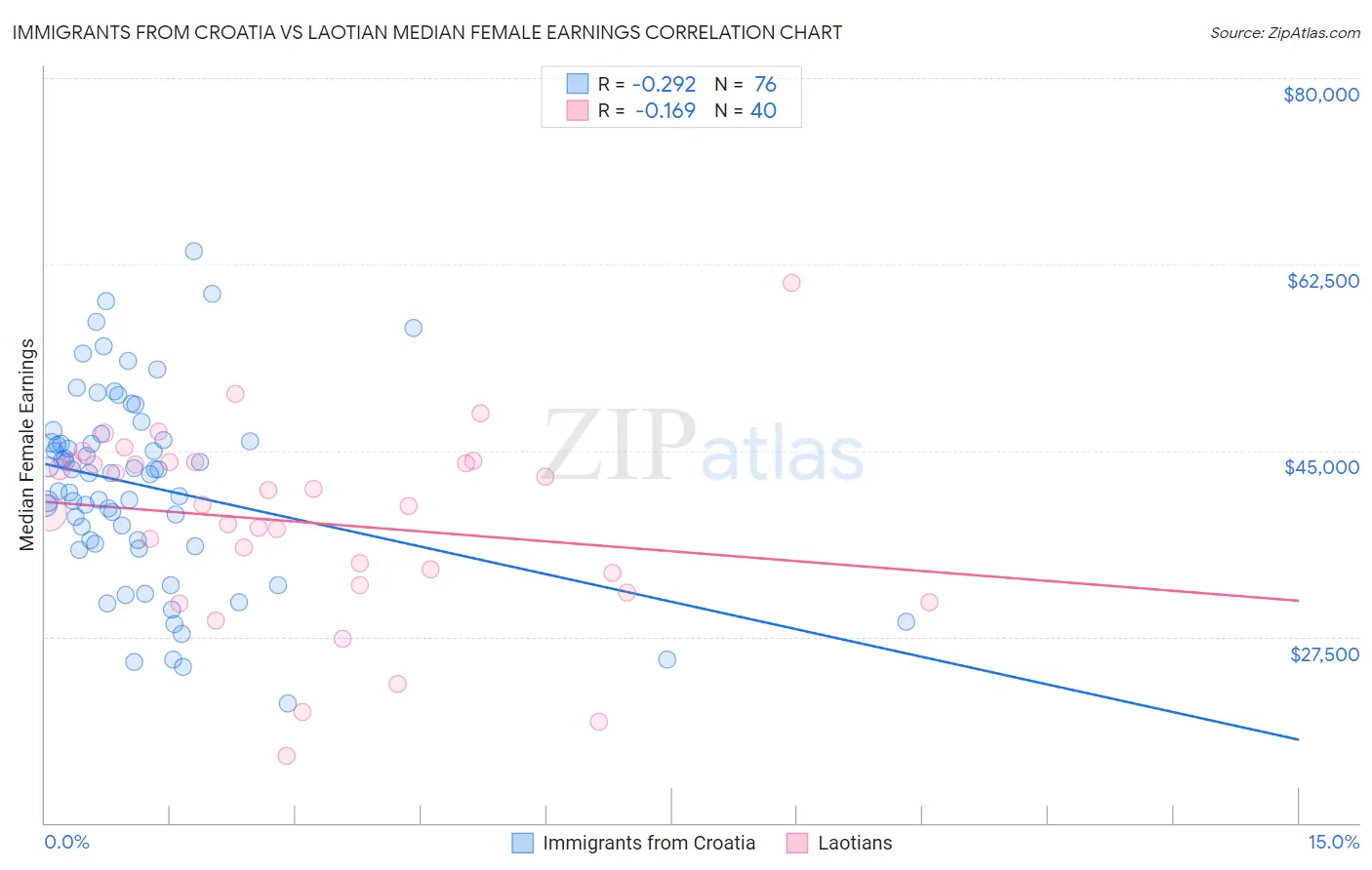 Immigrants from Croatia vs Laotian Median Female Earnings