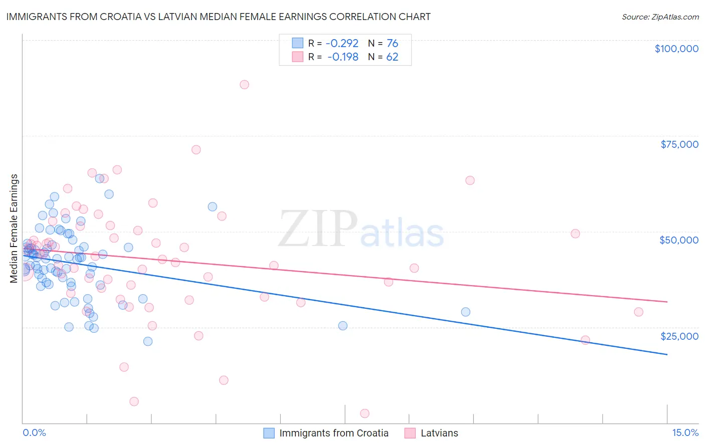 Immigrants from Croatia vs Latvian Median Female Earnings