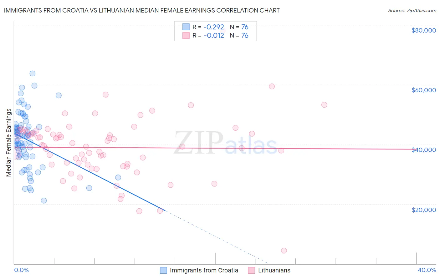 Immigrants from Croatia vs Lithuanian Median Female Earnings