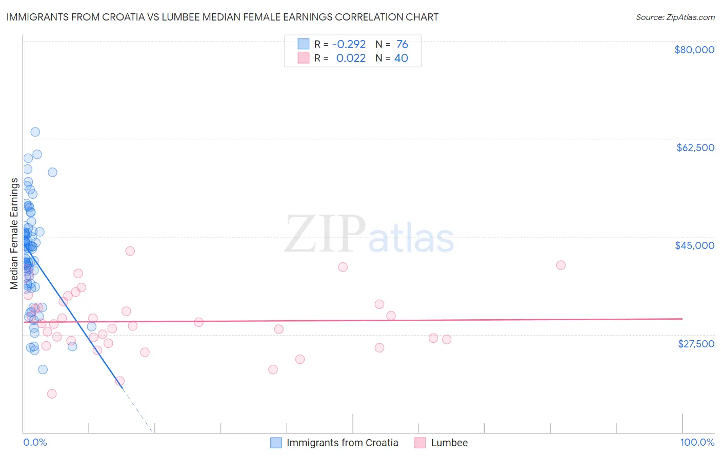 Immigrants from Croatia vs Lumbee Median Female Earnings