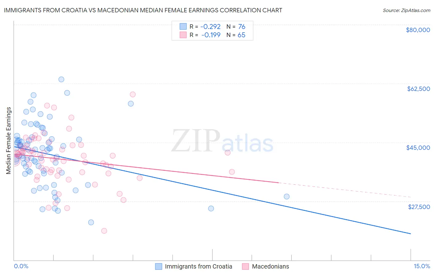 Immigrants from Croatia vs Macedonian Median Female Earnings