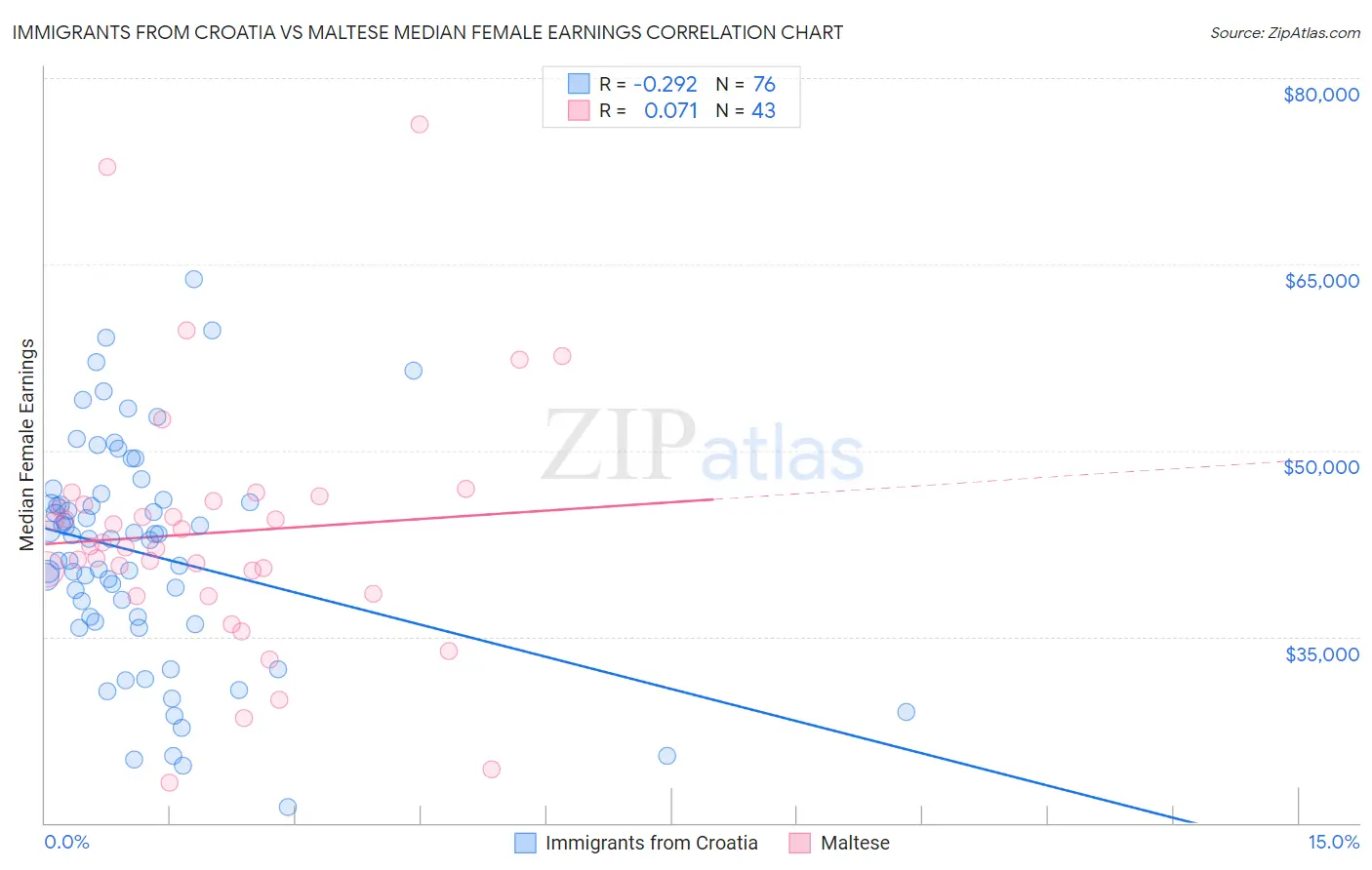 Immigrants from Croatia vs Maltese Median Female Earnings