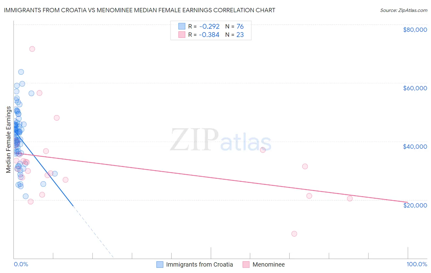 Immigrants from Croatia vs Menominee Median Female Earnings