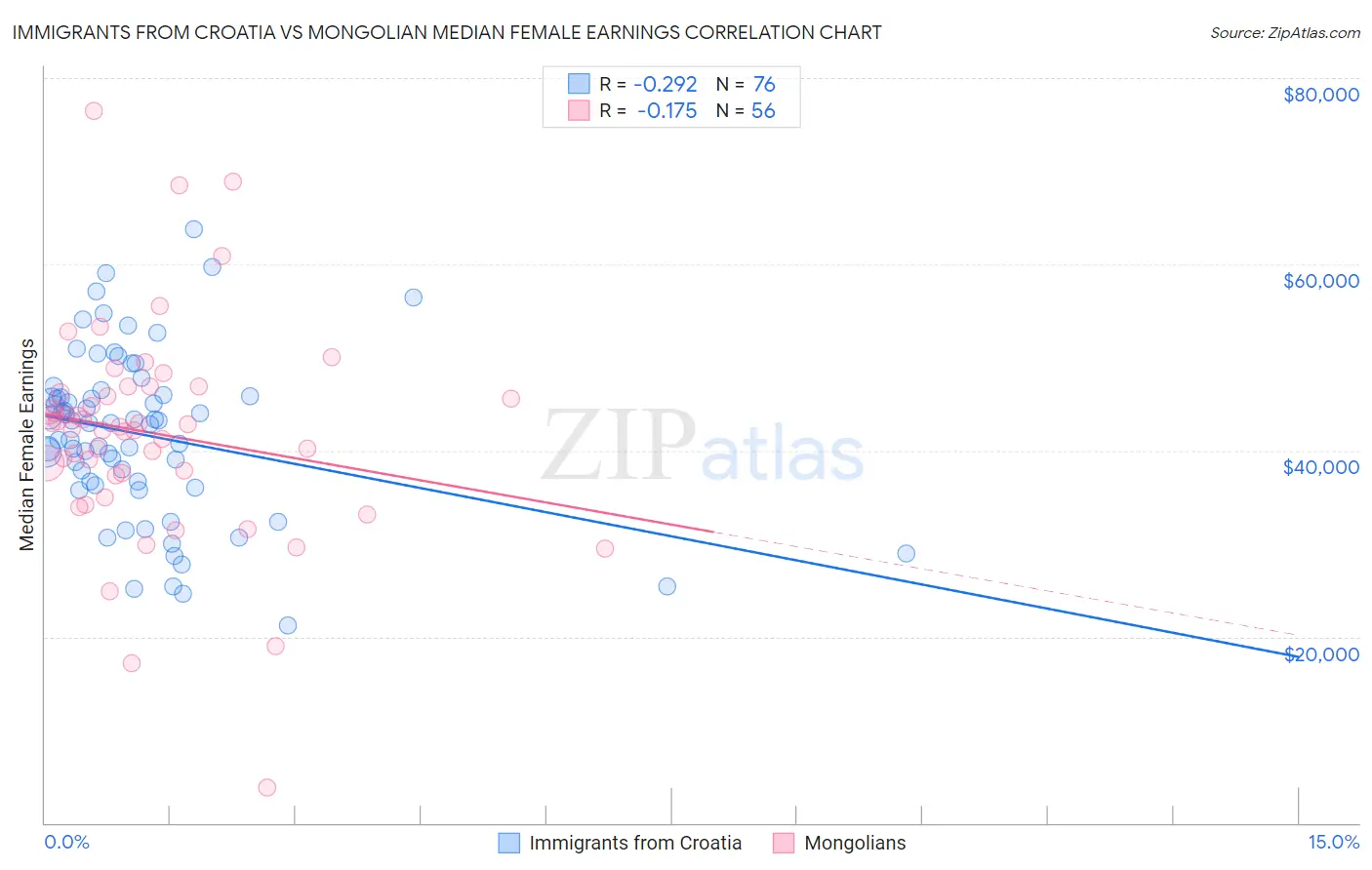 Immigrants from Croatia vs Mongolian Median Female Earnings