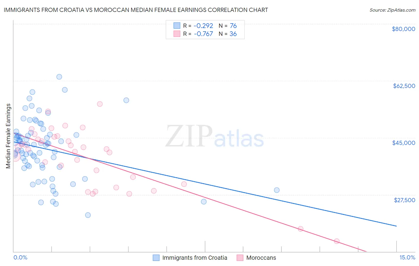 Immigrants from Croatia vs Moroccan Median Female Earnings