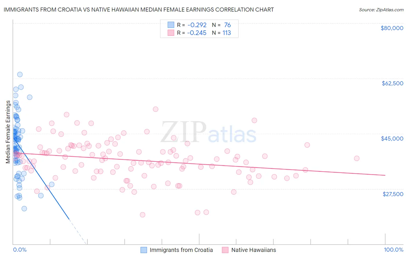 Immigrants from Croatia vs Native Hawaiian Median Female Earnings