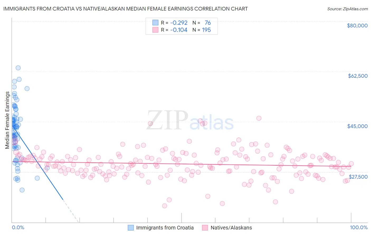 Immigrants from Croatia vs Native/Alaskan Median Female Earnings