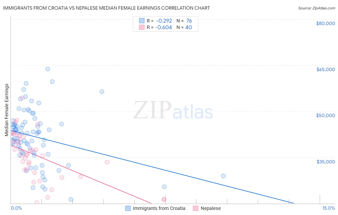 Immigrants from Croatia vs Nepalese Median Female Earnings