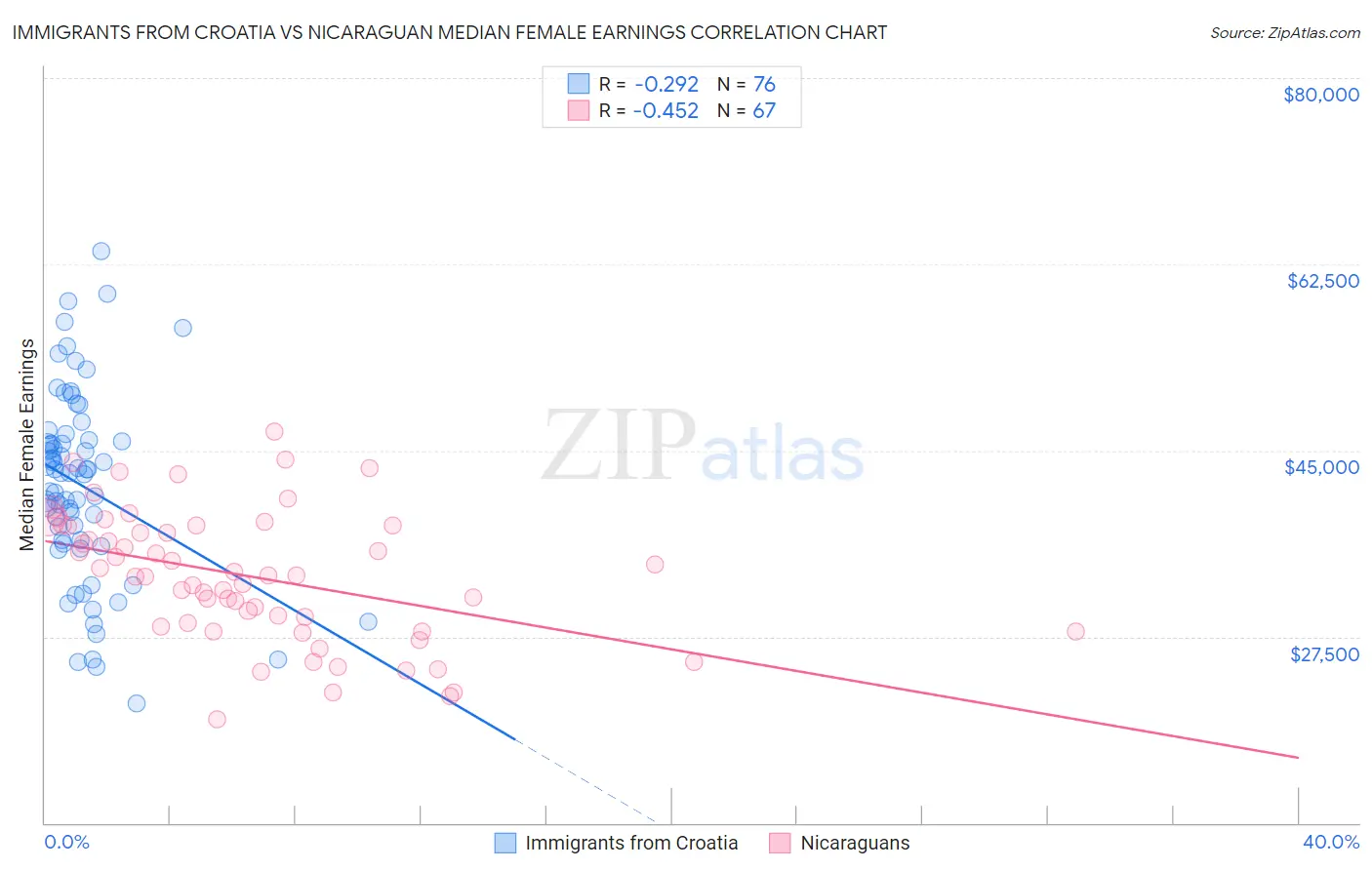 Immigrants from Croatia vs Nicaraguan Median Female Earnings